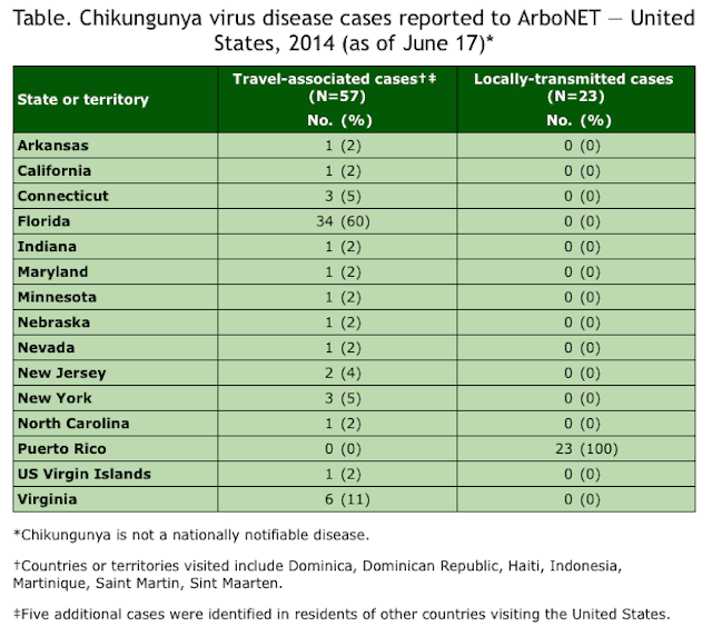 The CDC's most recent count of the distribution of chikungunya in US states (original here).